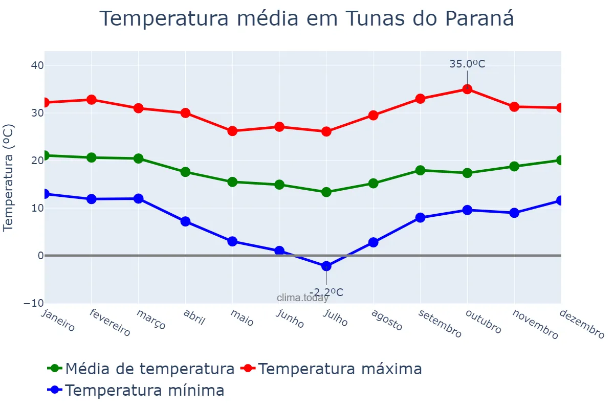 Temperatura anual em Tunas do Paraná, PR, BR