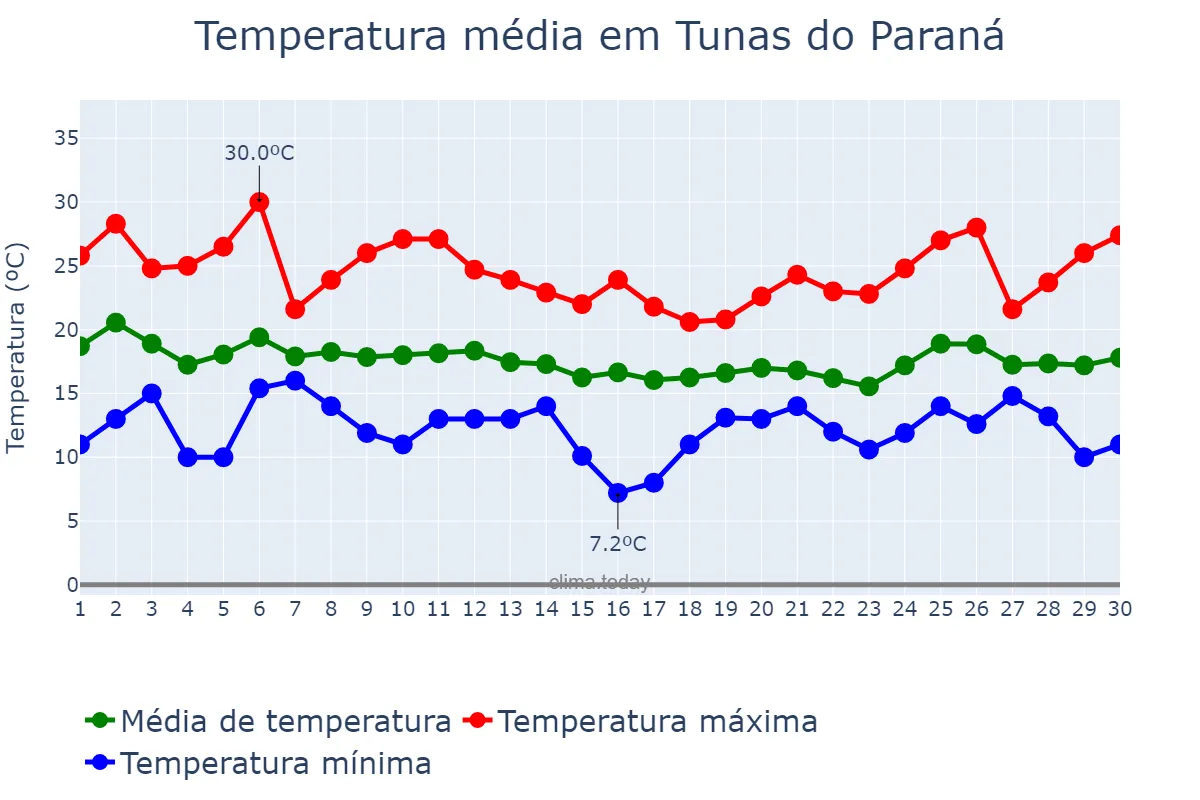 Temperatura em abril em Tunas do Paraná, PR, BR
