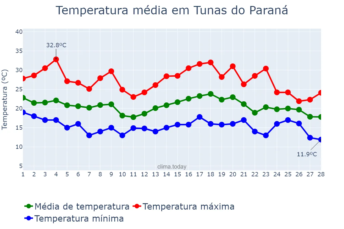 Temperatura em fevereiro em Tunas do Paraná, PR, BR