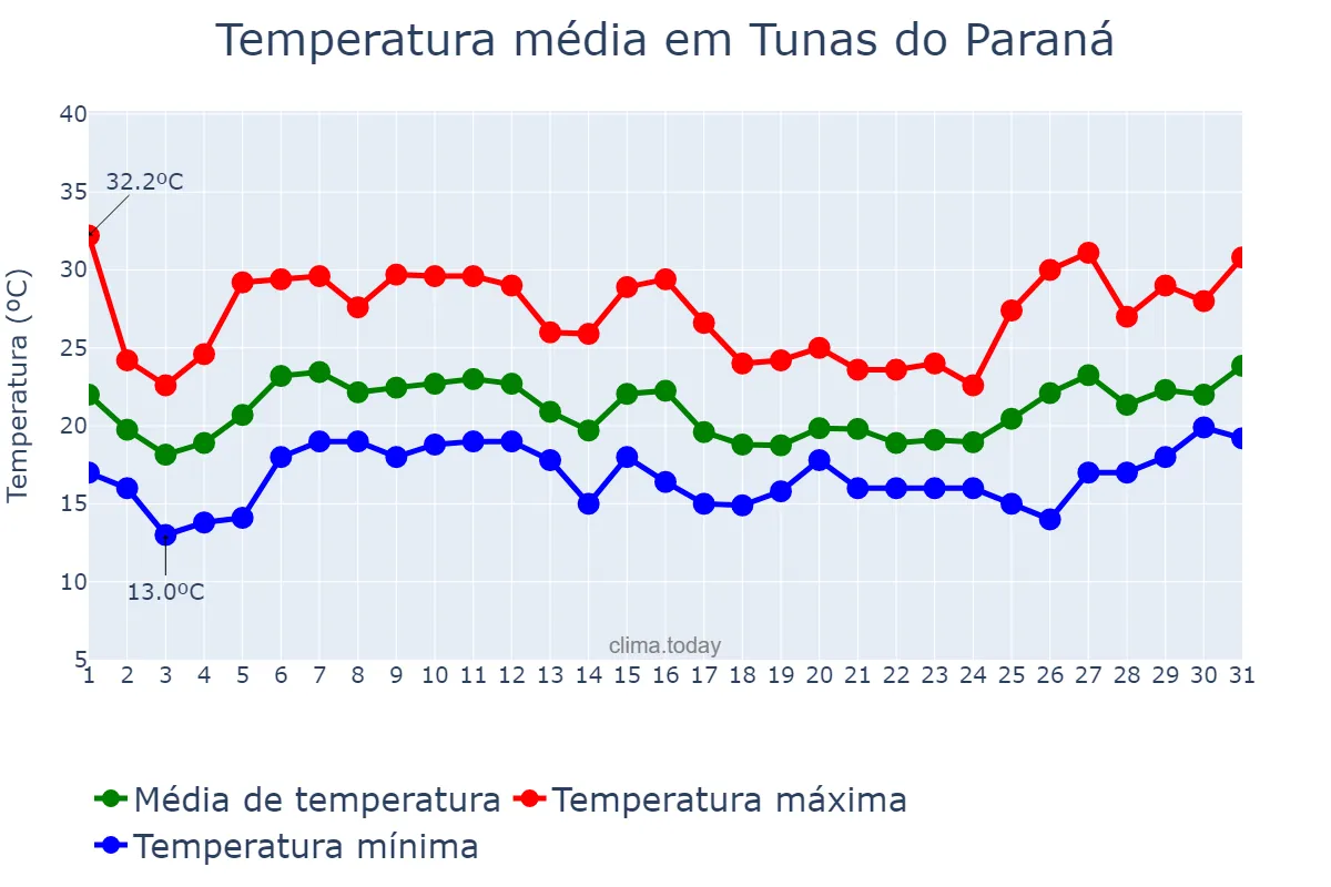 Temperatura em janeiro em Tunas do Paraná, PR, BR