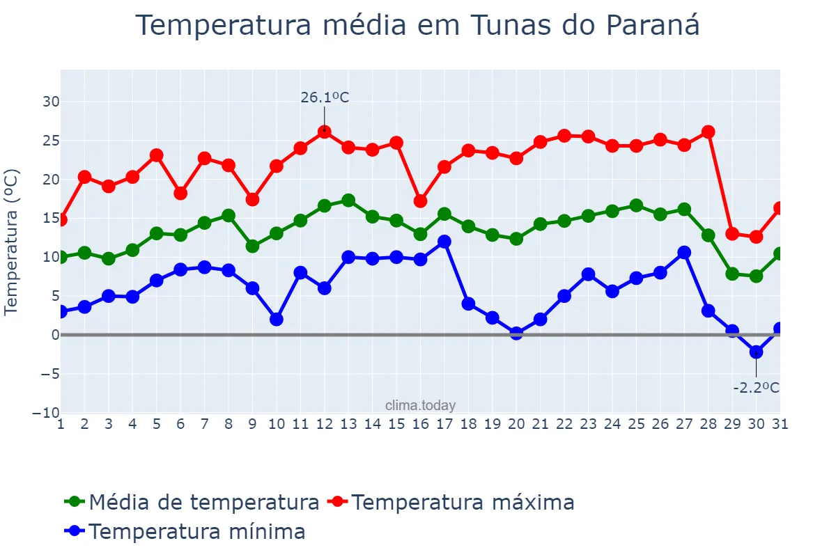 Temperatura em julho em Tunas do Paraná, PR, BR