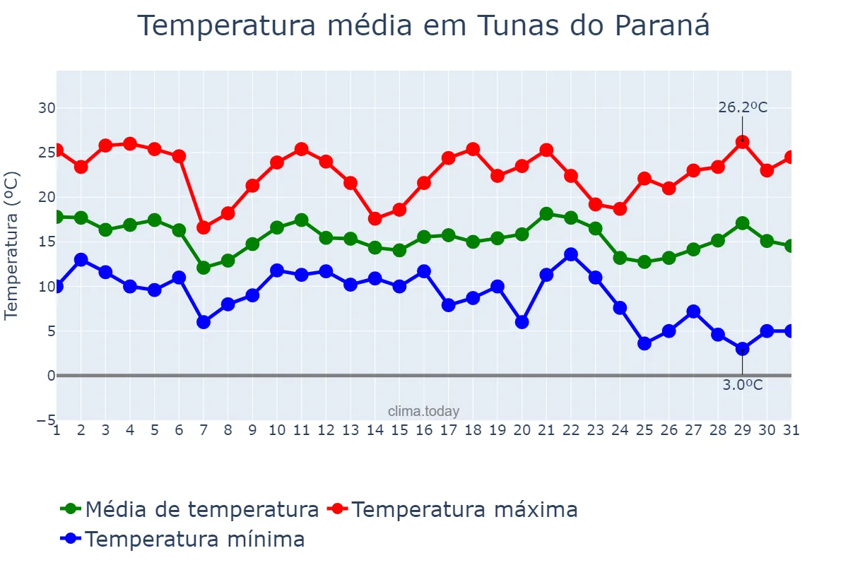 Temperatura em maio em Tunas do Paraná, PR, BR
