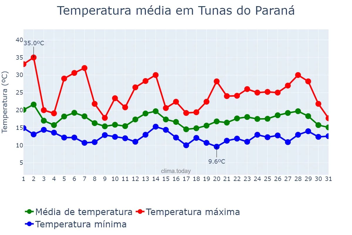 Temperatura em outubro em Tunas do Paraná, PR, BR