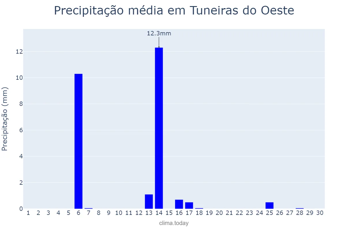 Precipitação em abril em Tuneiras do Oeste, PR, BR