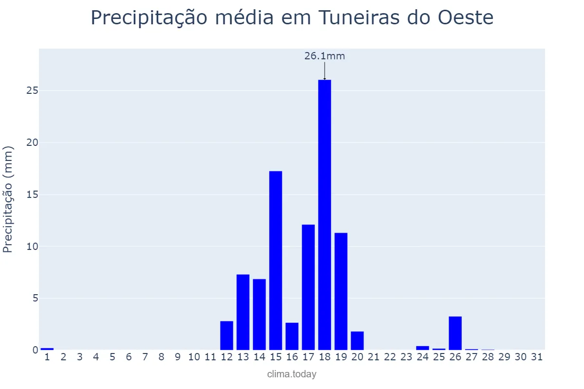 Precipitação em agosto em Tuneiras do Oeste, PR, BR