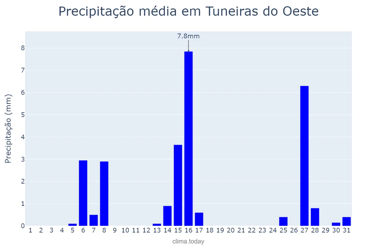 Precipitação em julho em Tuneiras do Oeste, PR, BR