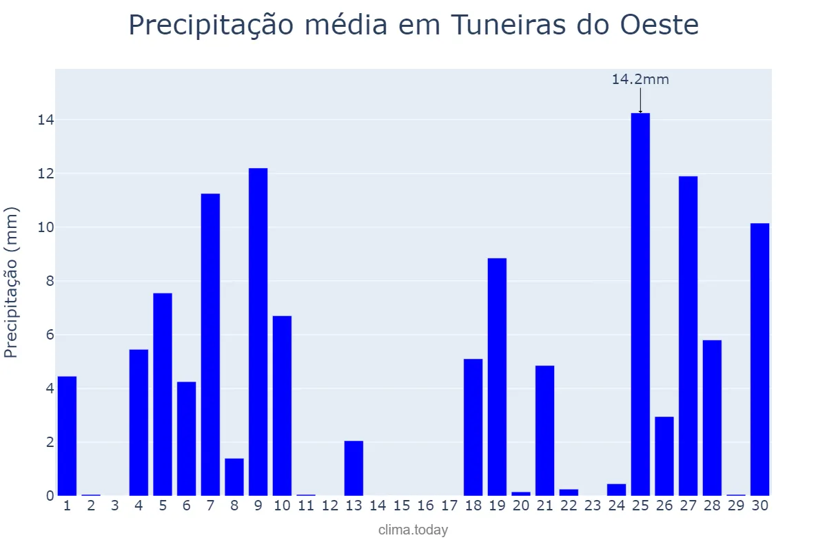 Precipitação em junho em Tuneiras do Oeste, PR, BR