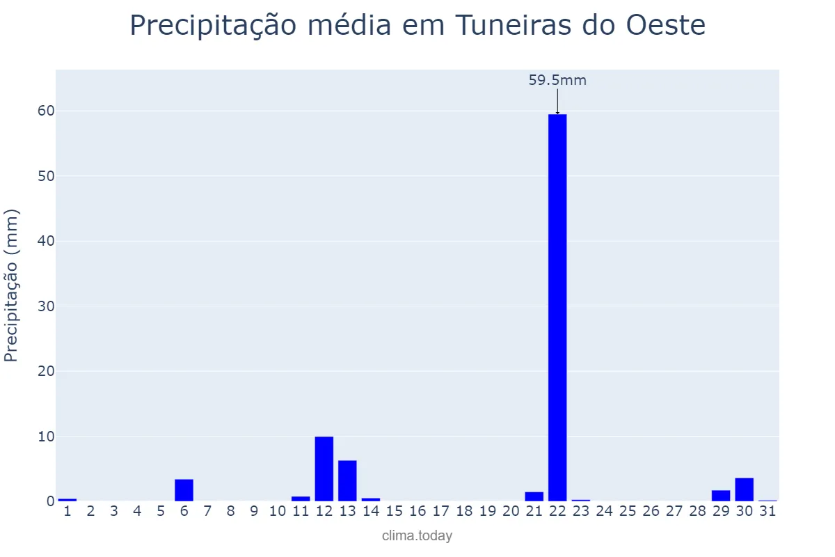Precipitação em maio em Tuneiras do Oeste, PR, BR