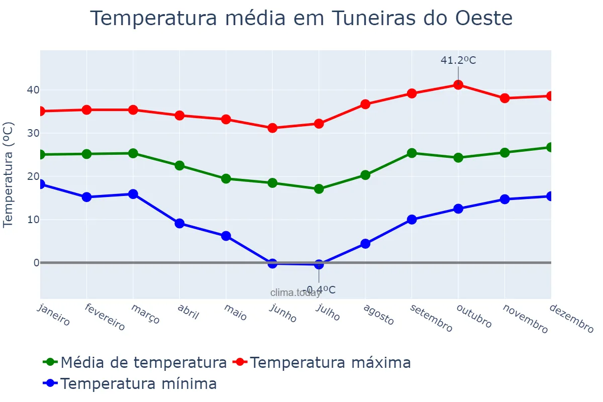 Temperatura anual em Tuneiras do Oeste, PR, BR