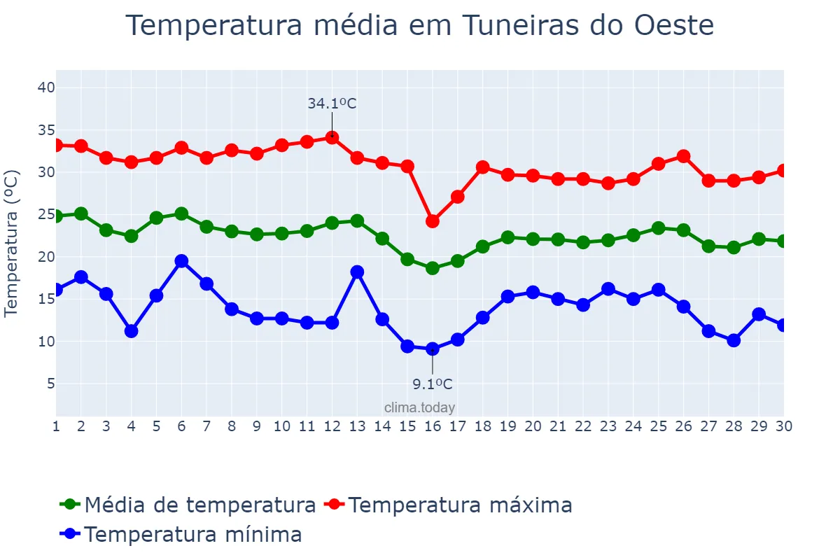 Temperatura em abril em Tuneiras do Oeste, PR, BR