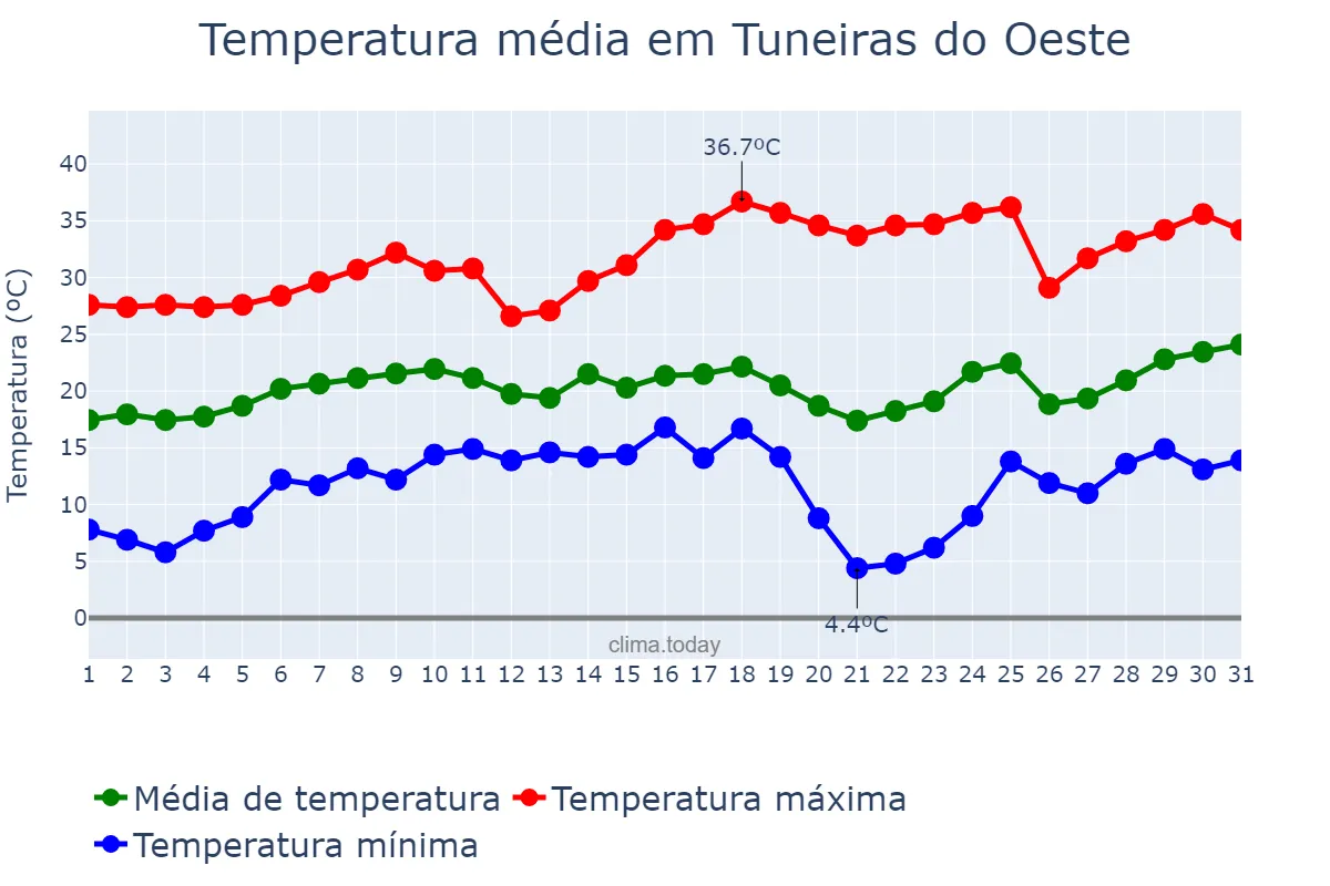 Temperatura em agosto em Tuneiras do Oeste, PR, BR