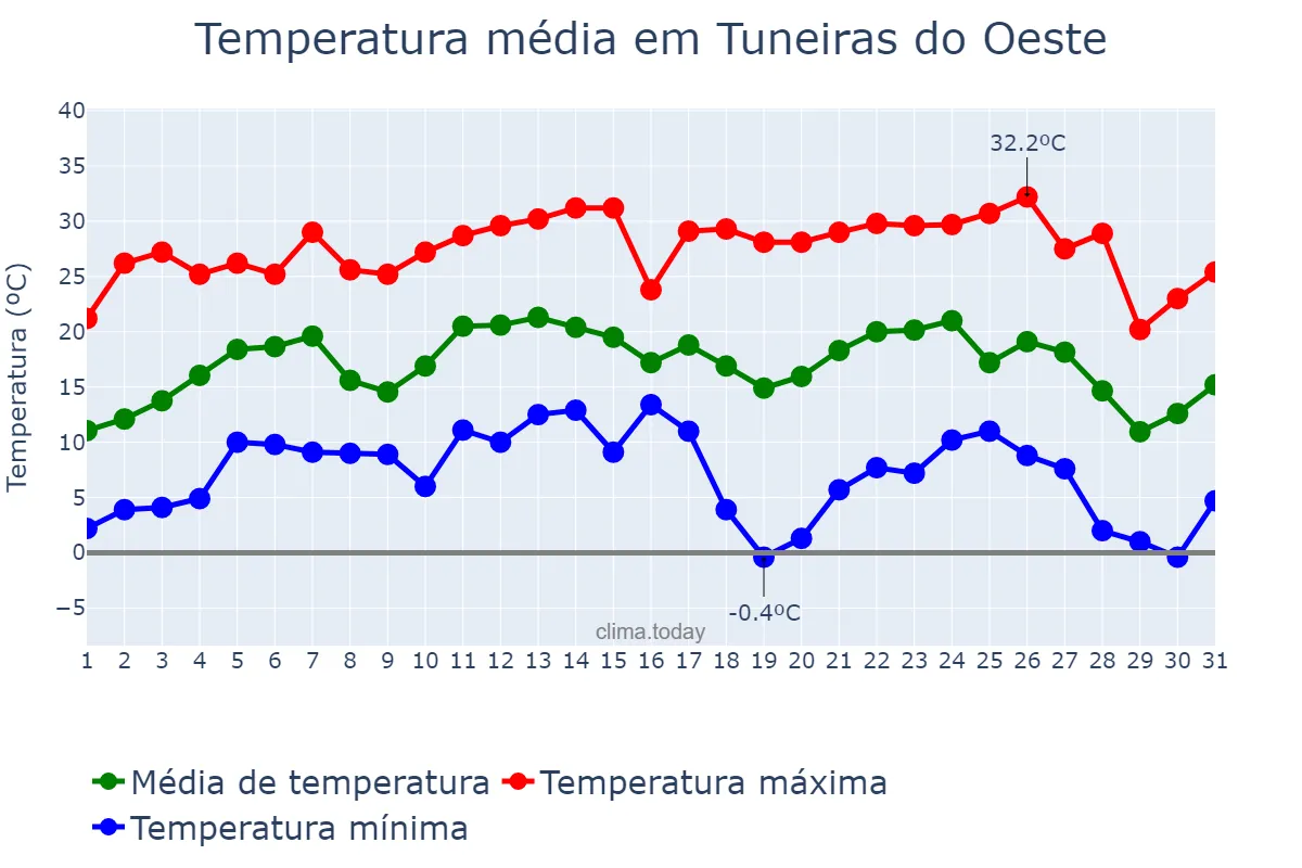 Temperatura em julho em Tuneiras do Oeste, PR, BR