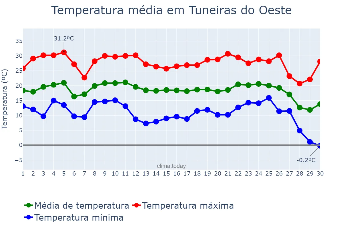 Temperatura em junho em Tuneiras do Oeste, PR, BR
