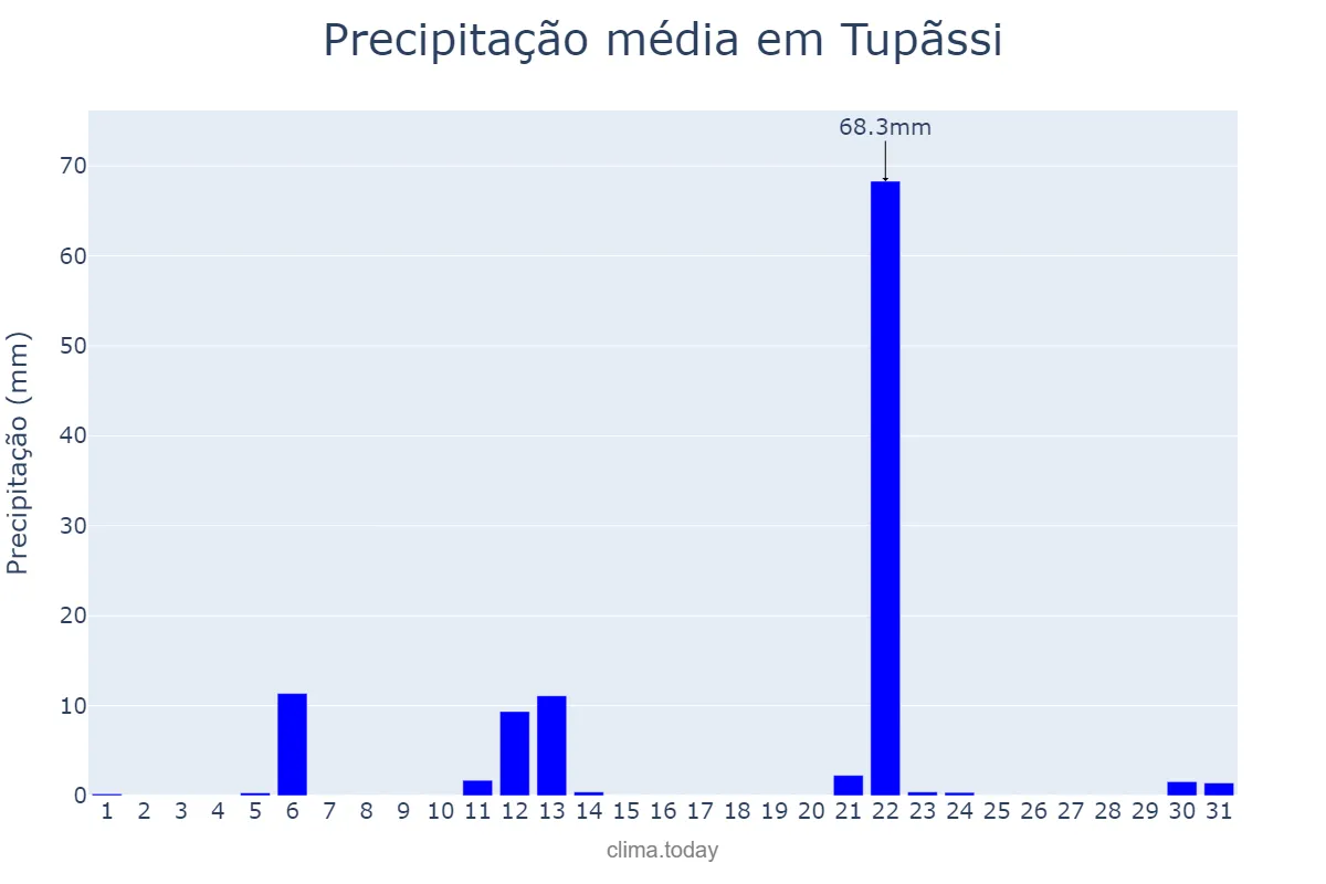 Precipitação em maio em Tupãssi, PR, BR