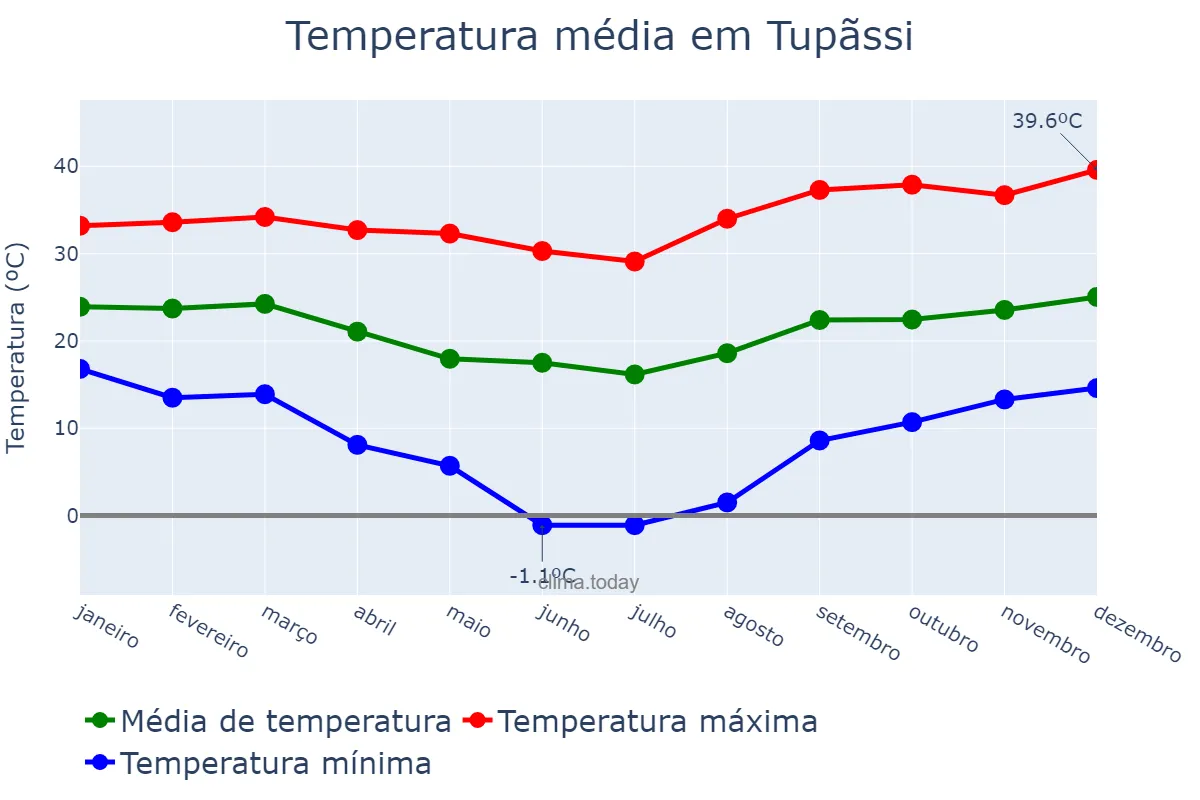 Temperatura anual em Tupãssi, PR, BR