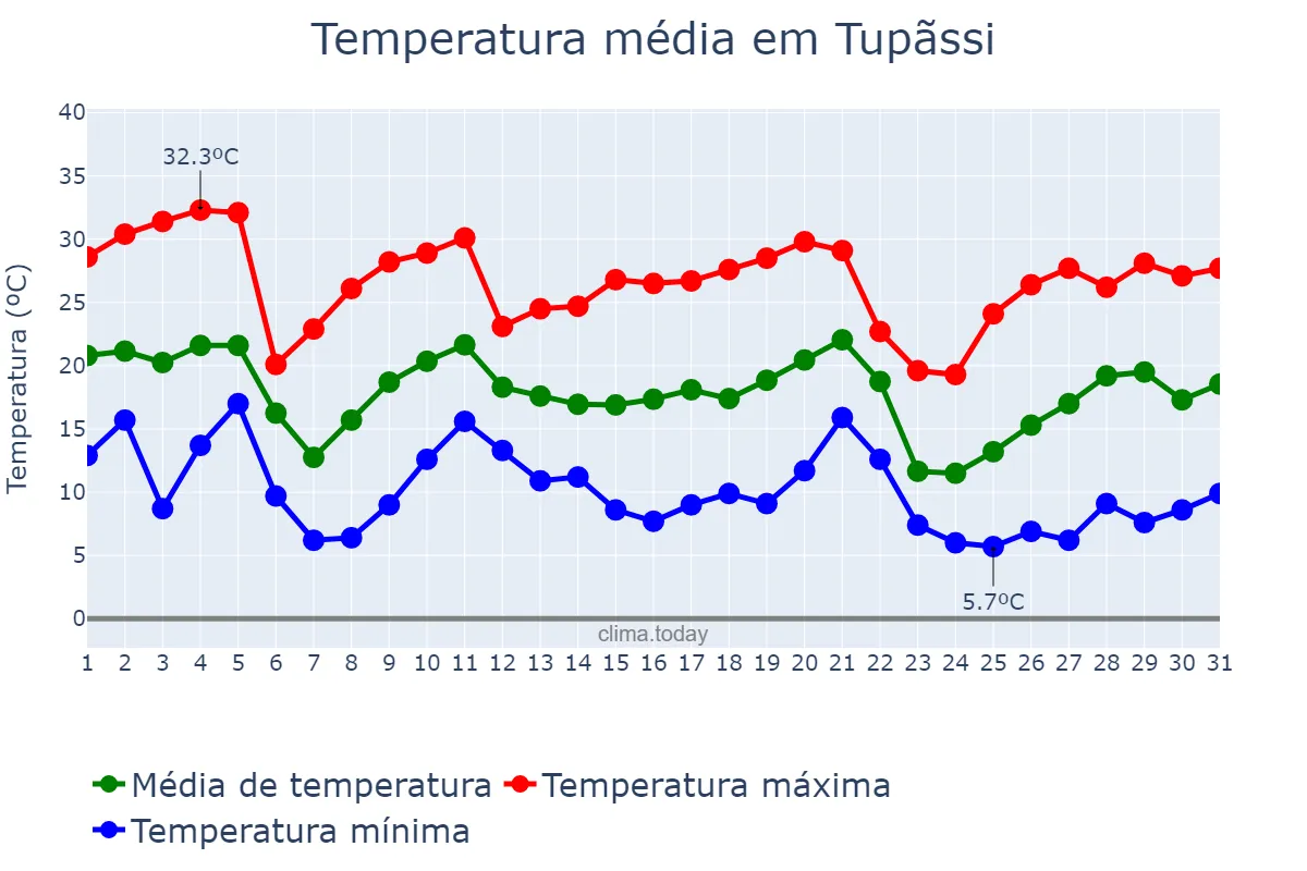 Temperatura em maio em Tupãssi, PR, BR