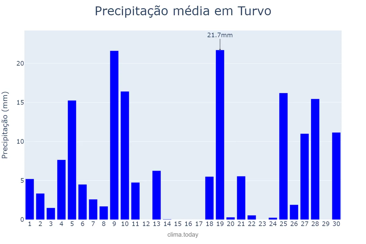 Precipitação em junho em Turvo, PR, BR