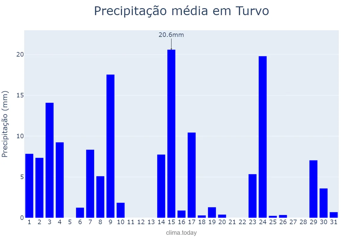 Precipitação em outubro em Turvo, PR, BR
