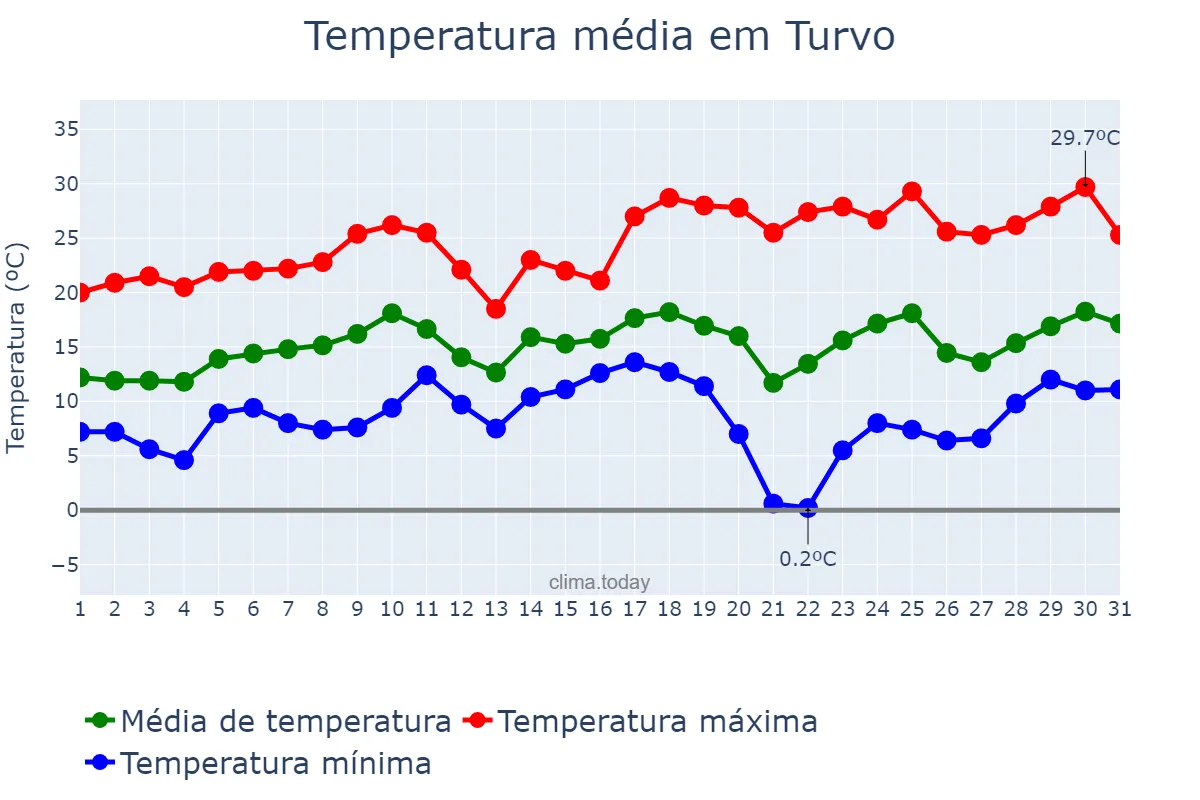 Temperatura em agosto em Turvo, PR, BR