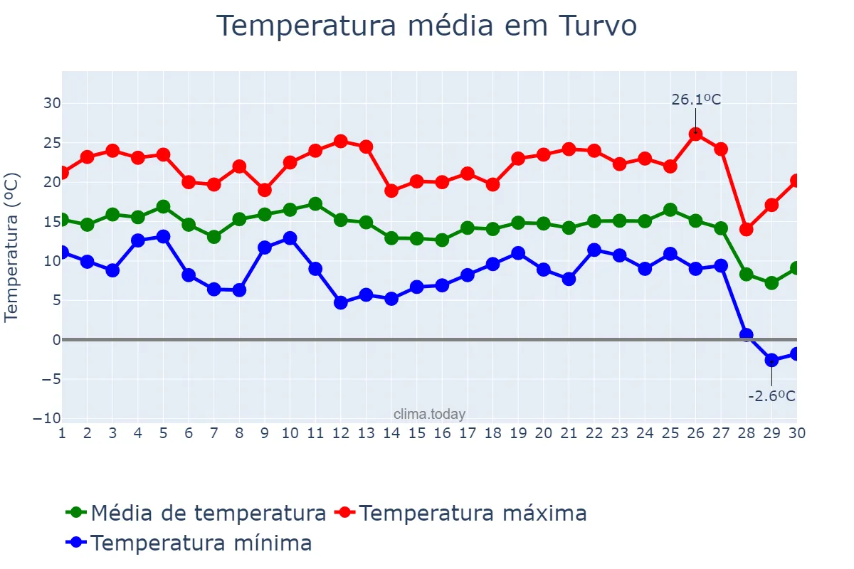 Temperatura em junho em Turvo, PR, BR