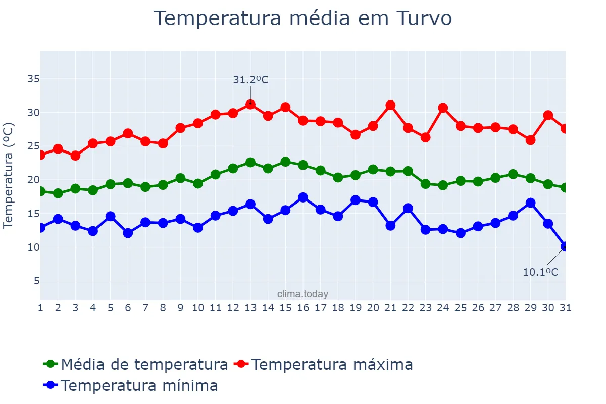 Temperatura em marco em Turvo, PR, BR
