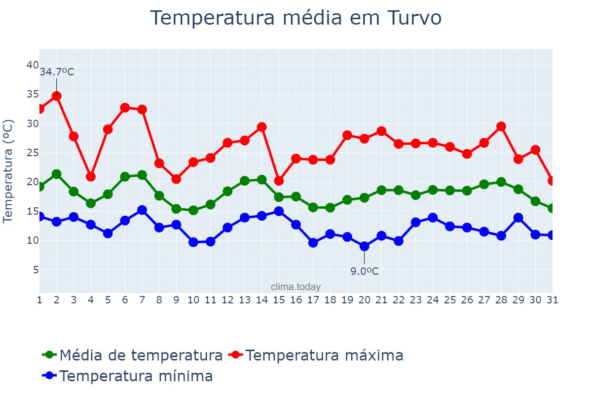 Temperatura em outubro em Turvo, PR, BR