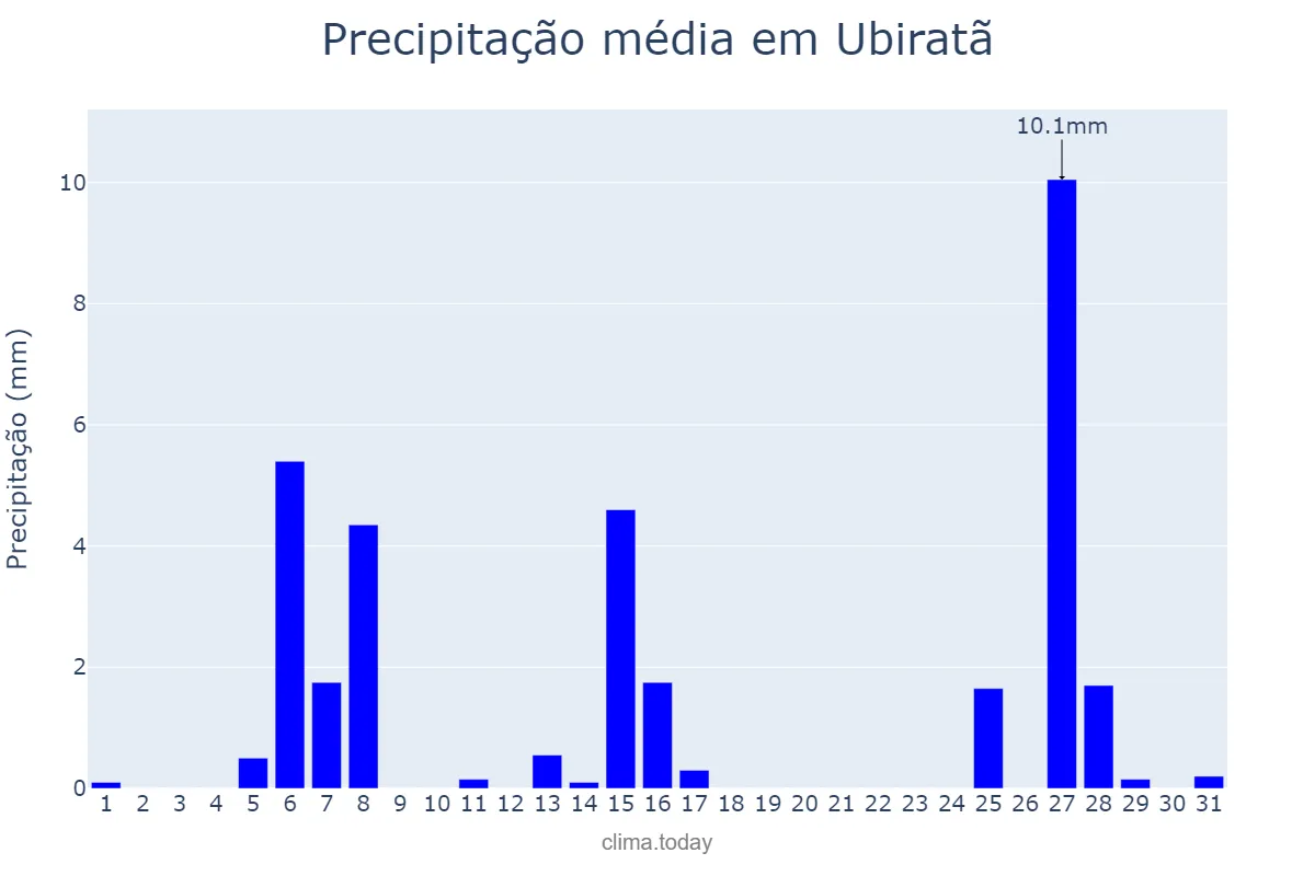 Precipitação em julho em Ubiratã, PR, BR