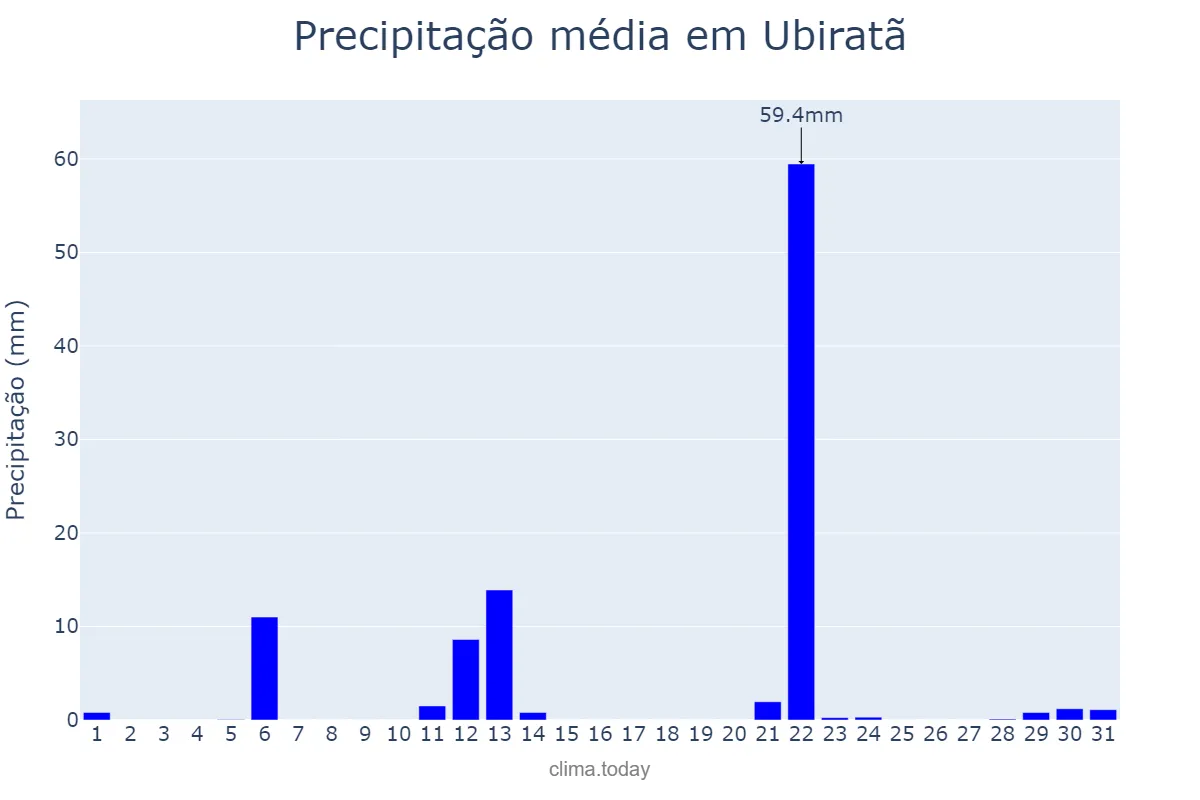 Precipitação em maio em Ubiratã, PR, BR