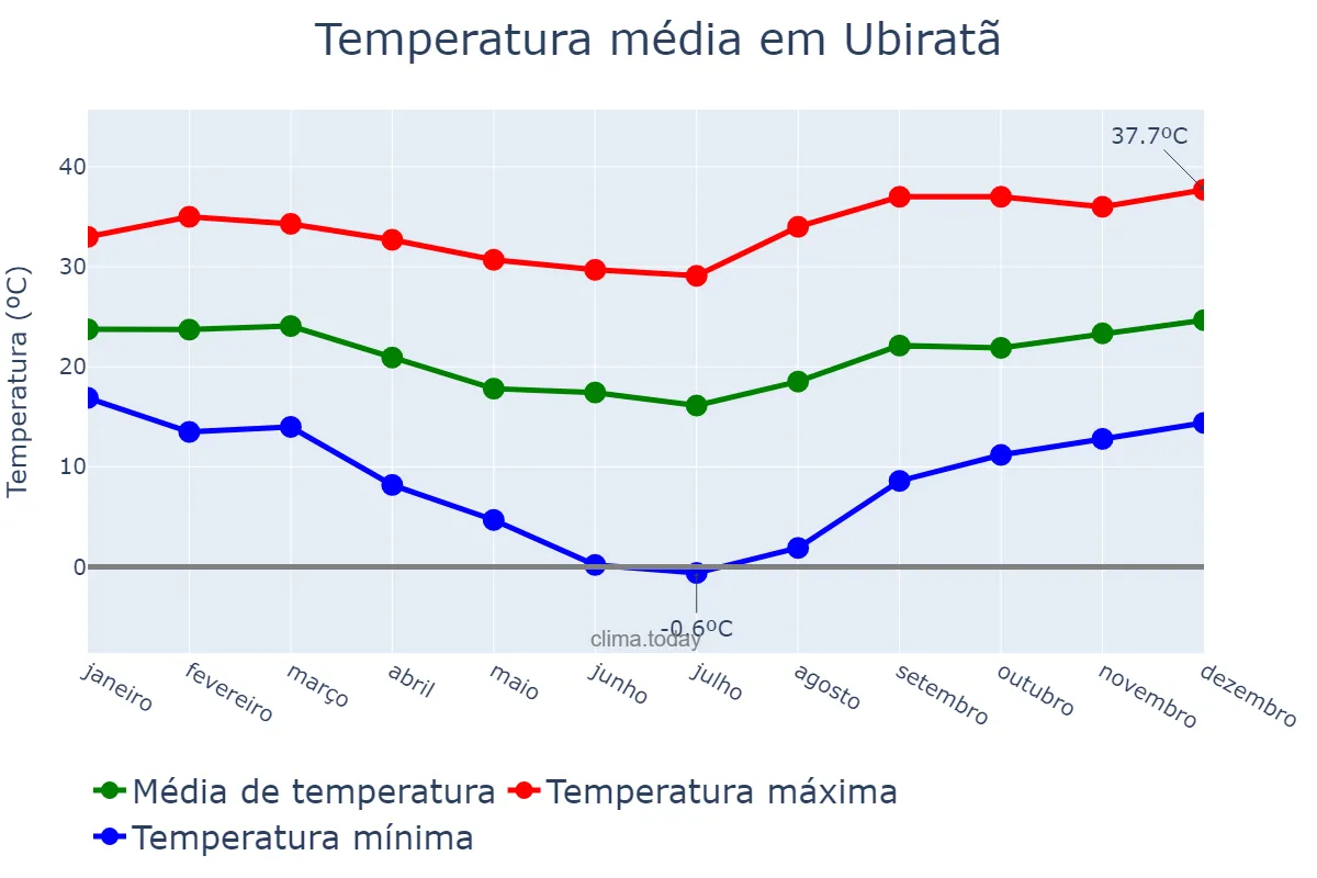 Temperatura anual em Ubiratã, PR, BR
