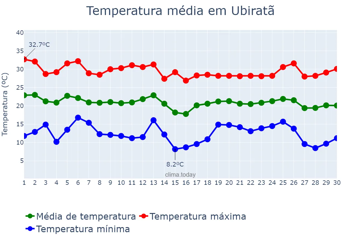 Temperatura em abril em Ubiratã, PR, BR
