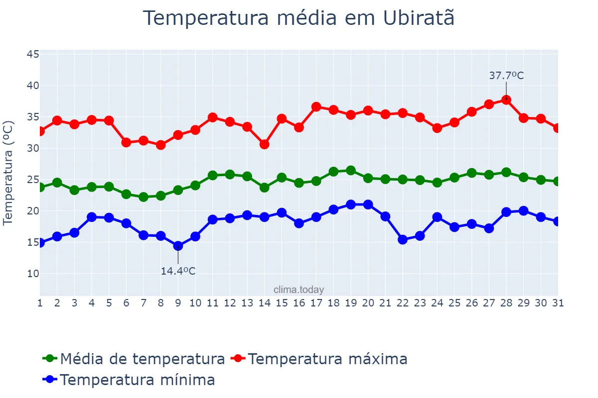 Temperatura em dezembro em Ubiratã, PR, BR
