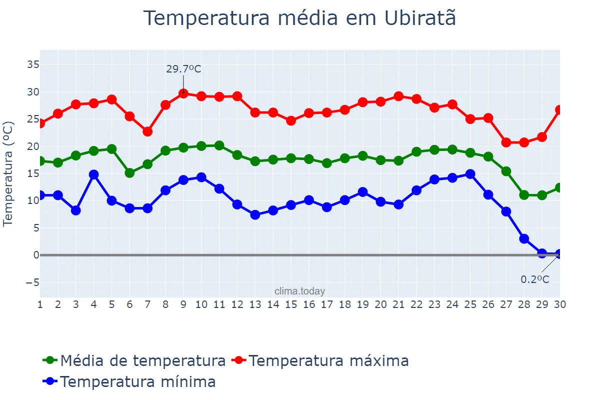 Temperatura em junho em Ubiratã, PR, BR