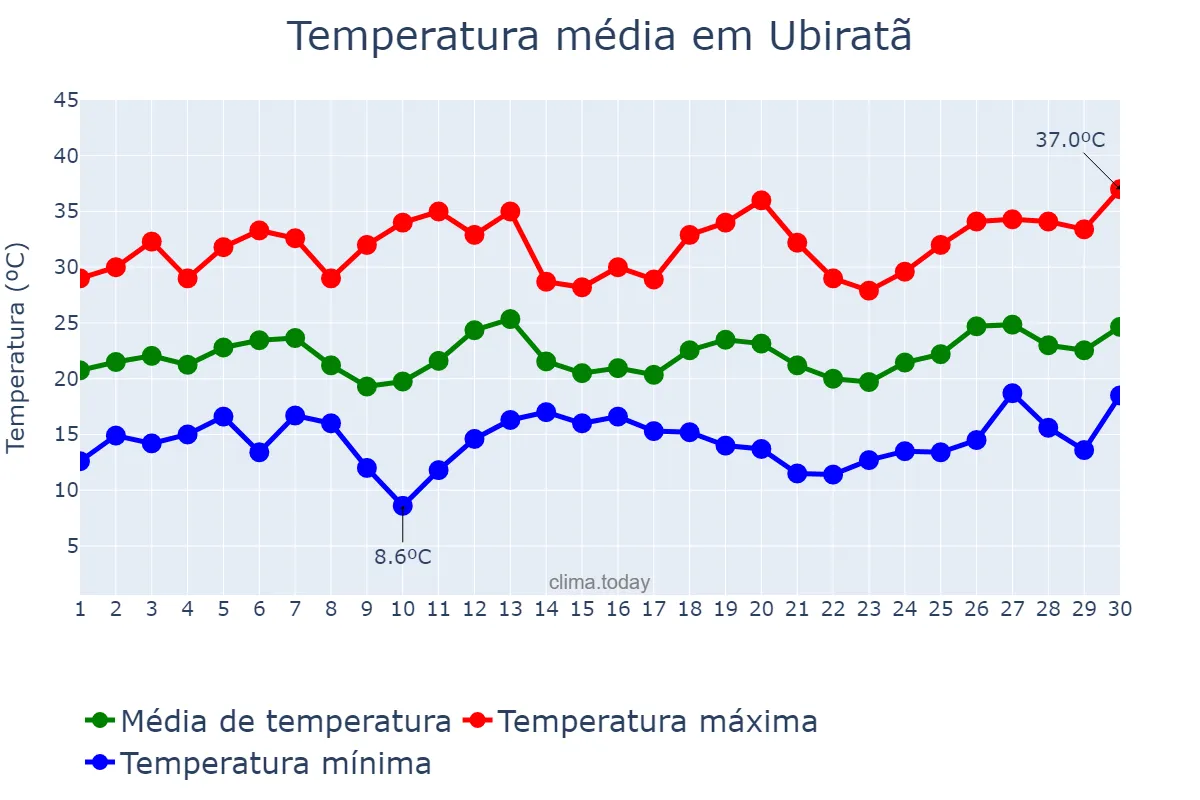 Temperatura em setembro em Ubiratã, PR, BR