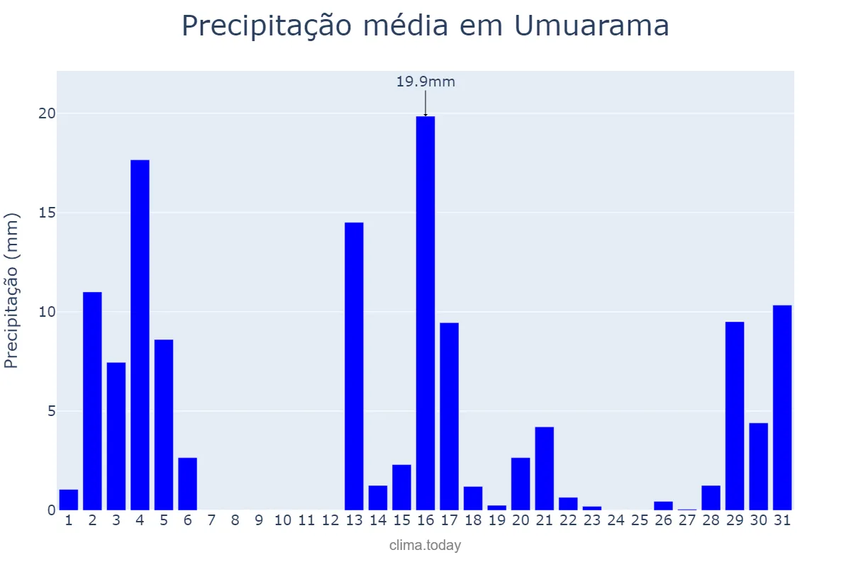Precipitação em dezembro em Umuarama, PR, BR