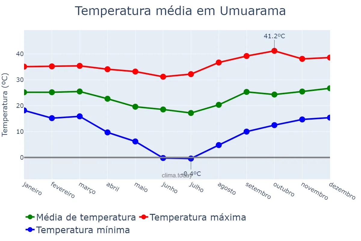 Temperatura anual em Umuarama, PR, BR
