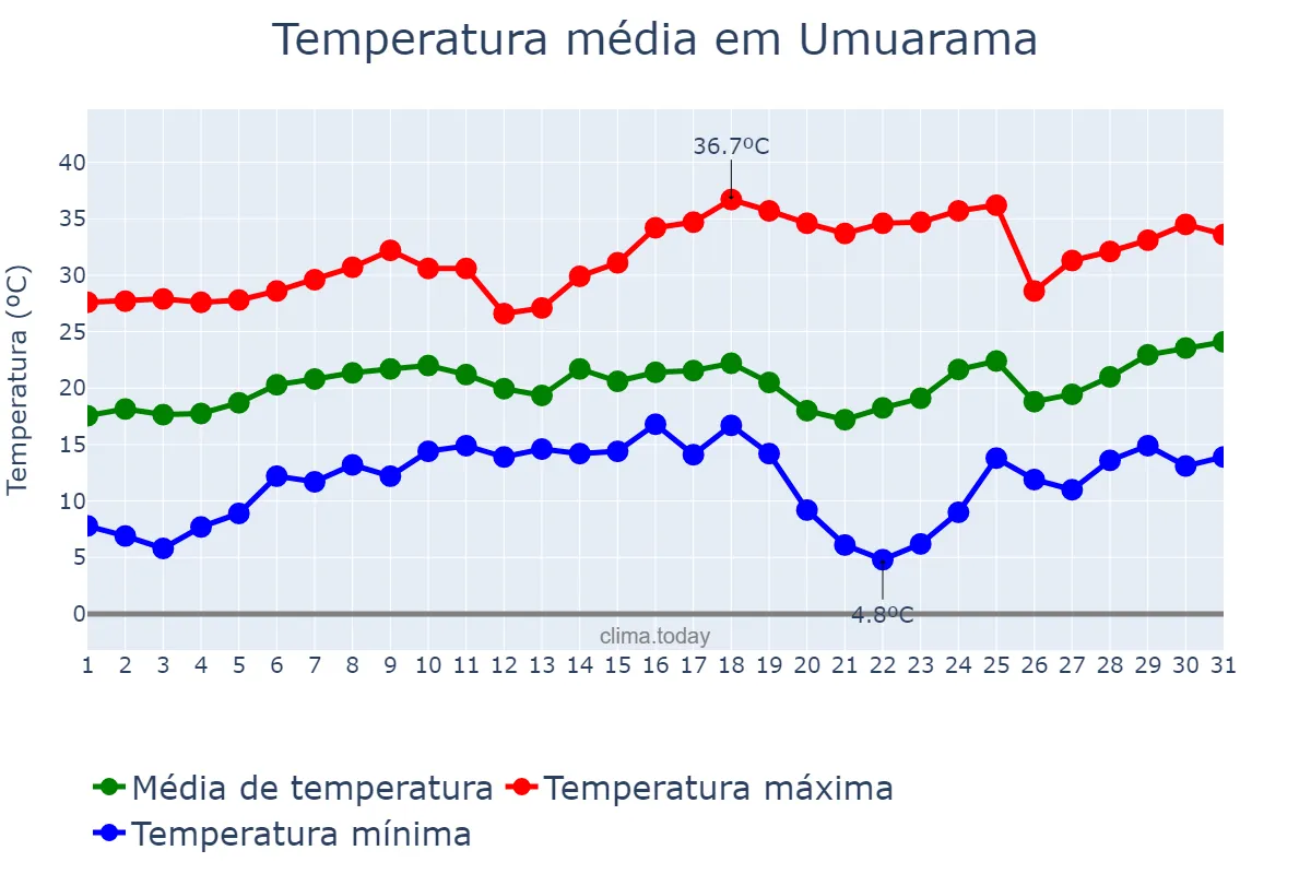 Temperatura em agosto em Umuarama, PR, BR