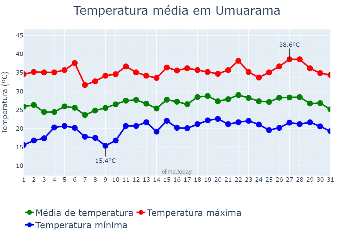 Temperatura em dezembro em Umuarama, PR, BR
