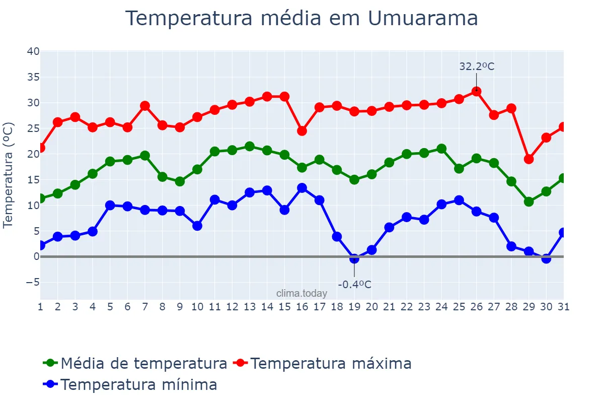Temperatura em julho em Umuarama, PR, BR