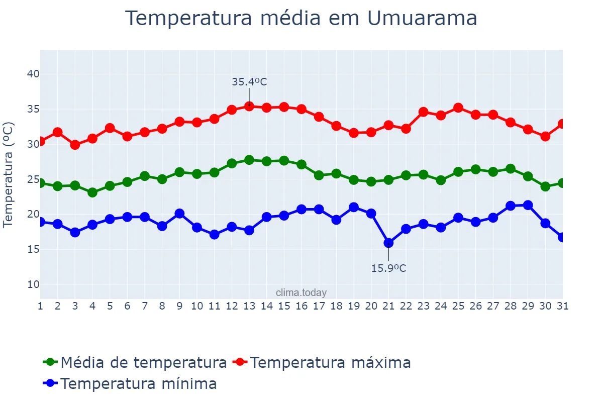 Temperatura em marco em Umuarama, PR, BR