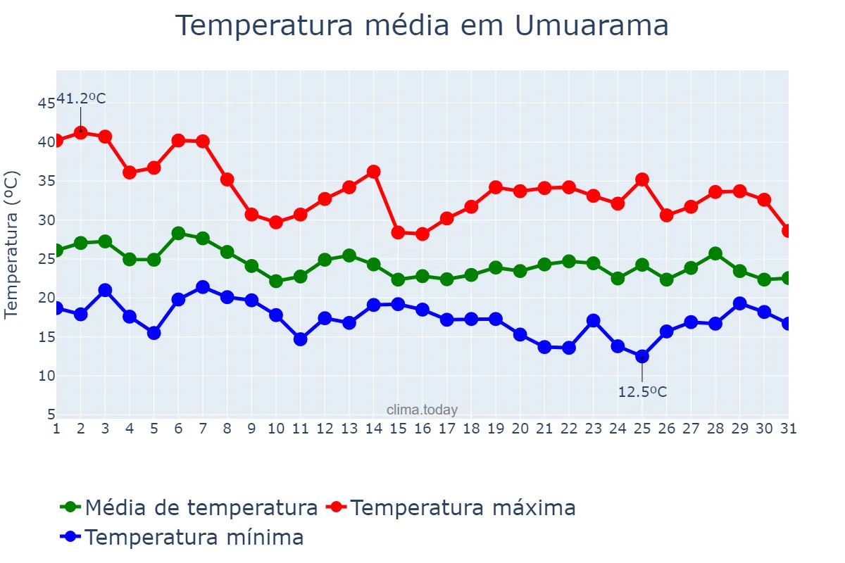 Temperatura em outubro em Umuarama, PR, BR