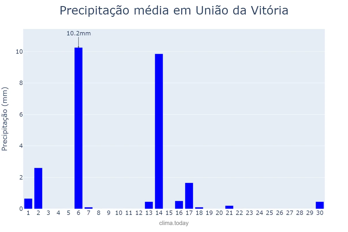 Precipitação em abril em União da Vitória, PR, BR