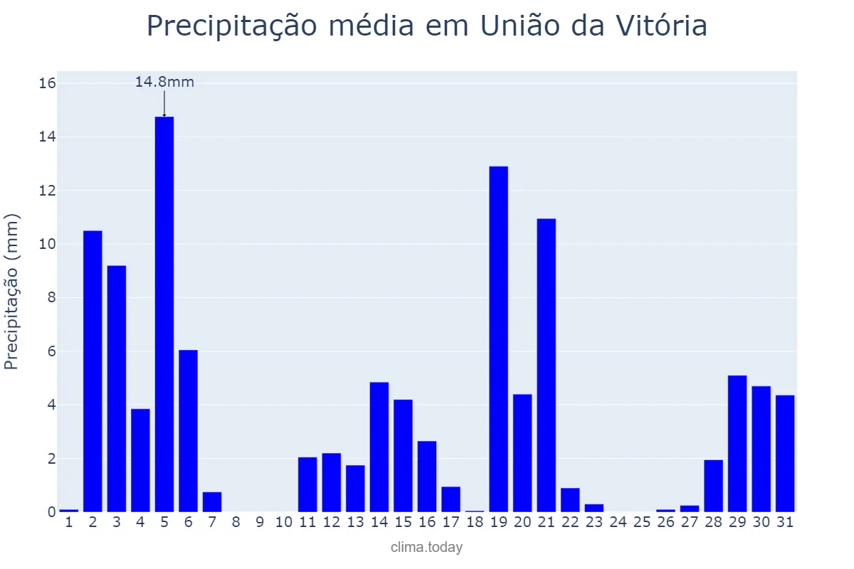 Precipitação em dezembro em União da Vitória, PR, BR