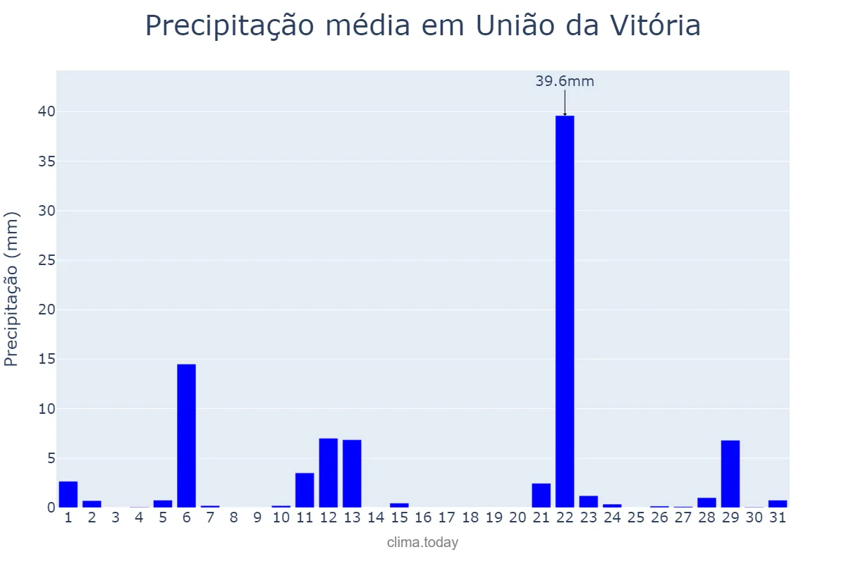 Precipitação em maio em União da Vitória, PR, BR