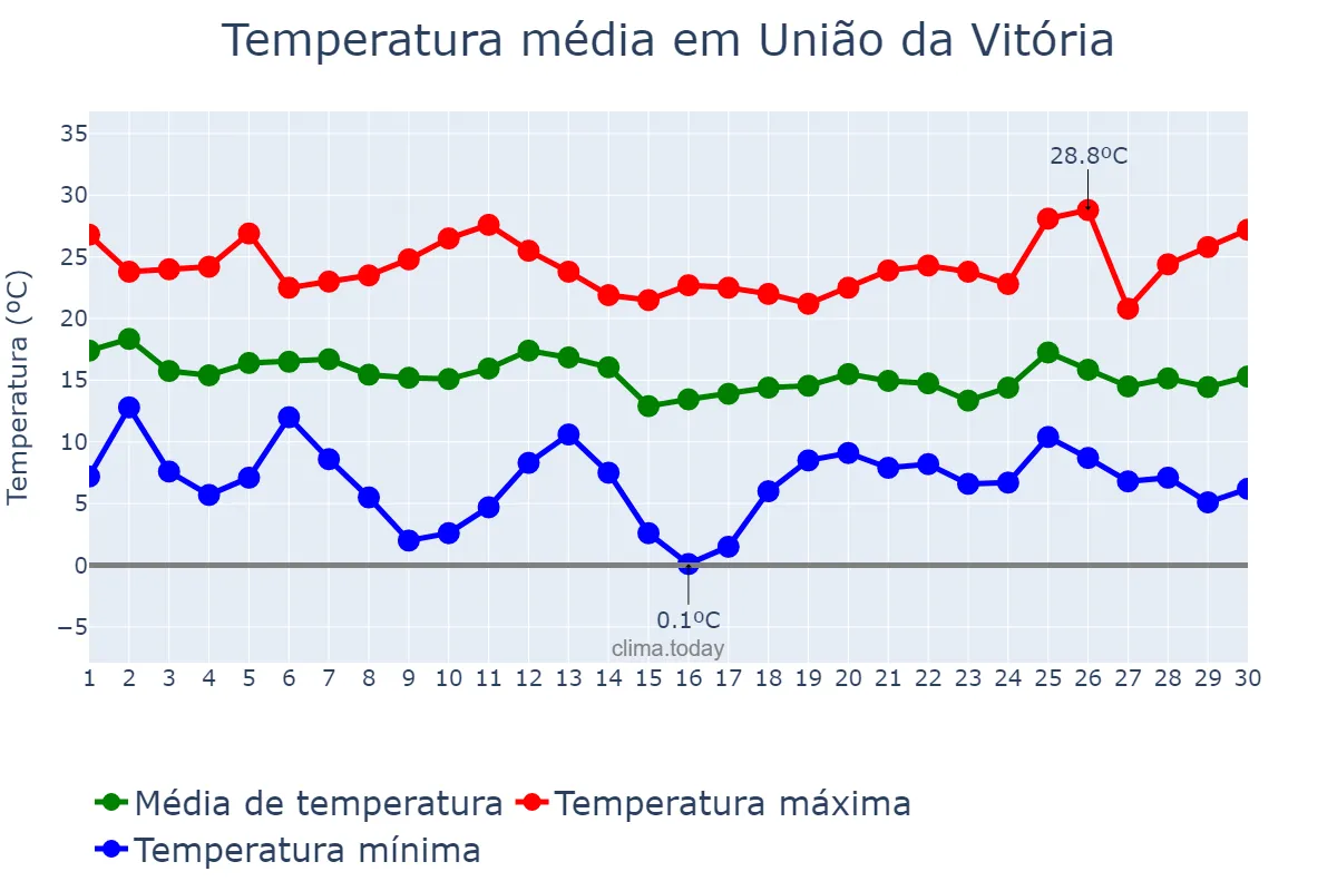 Temperatura em abril em União da Vitória, PR, BR