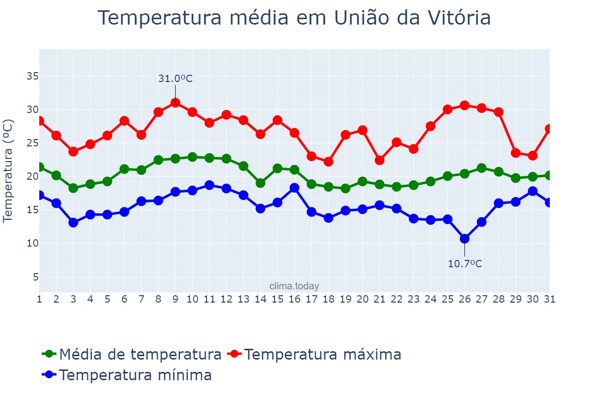 Temperatura em janeiro em União da Vitória, PR, BR