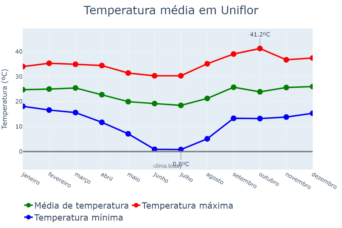 Temperatura anual em Uniflor, PR, BR
