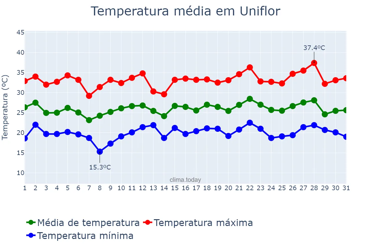 Temperatura em dezembro em Uniflor, PR, BR
