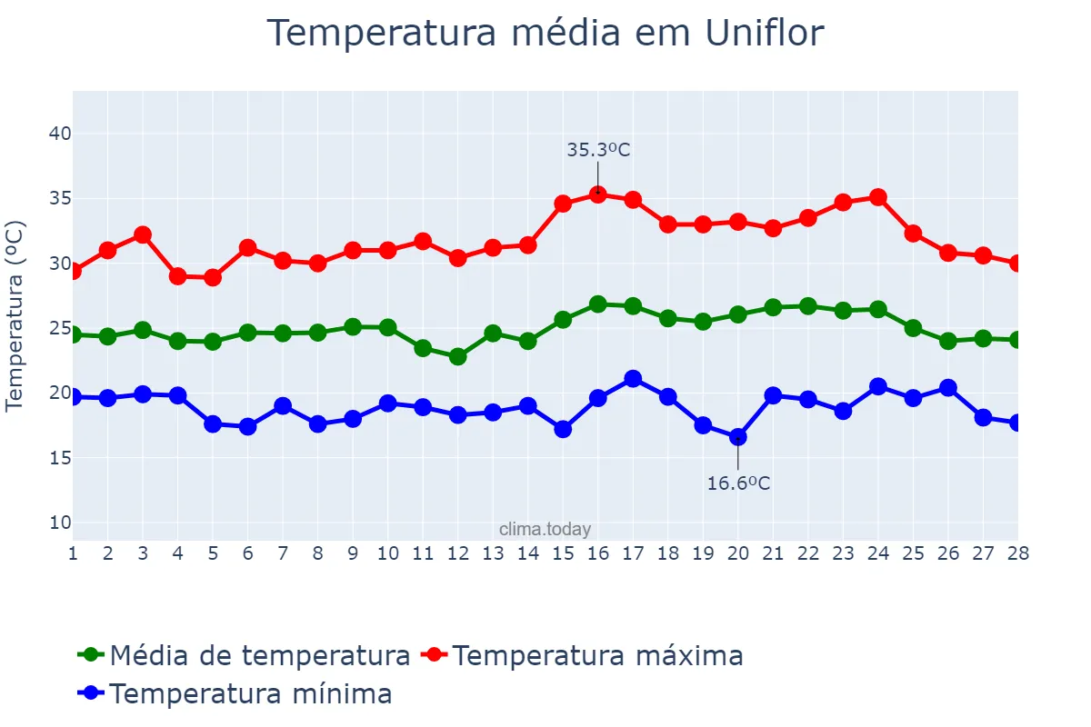 Temperatura em fevereiro em Uniflor, PR, BR