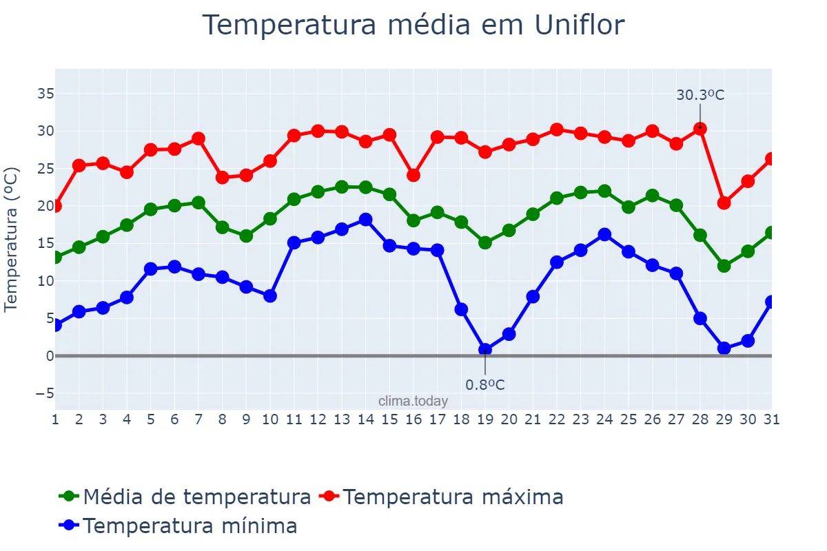 Temperatura em julho em Uniflor, PR, BR