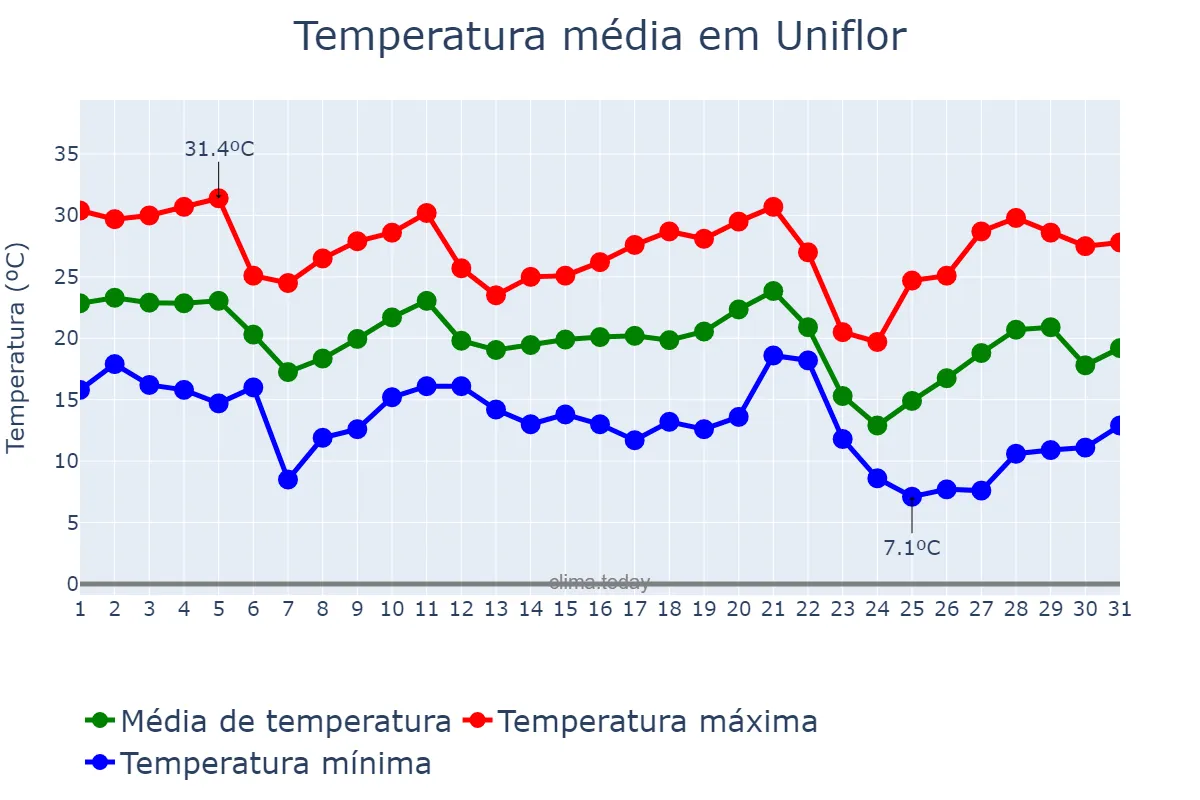 Temperatura em maio em Uniflor, PR, BR